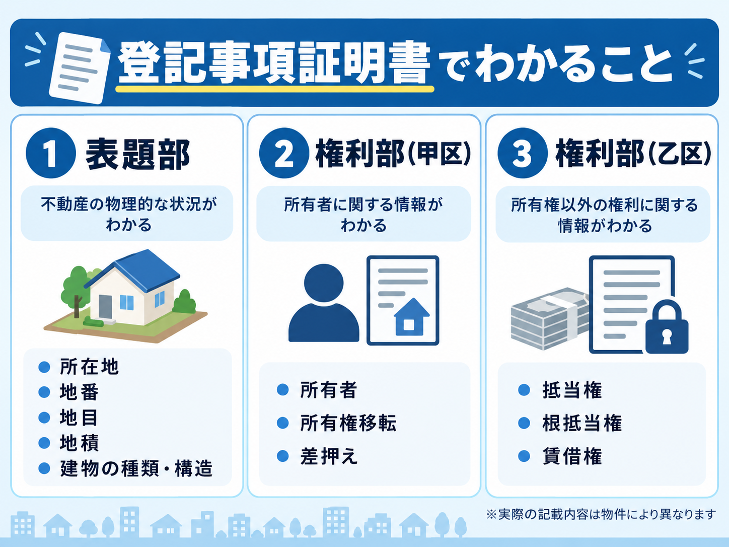 登記事項証明書の表題部・権利部甲区・乙区の違い。表題部は所在や地番、甲区は所有者、乙区は抵当権などを確認