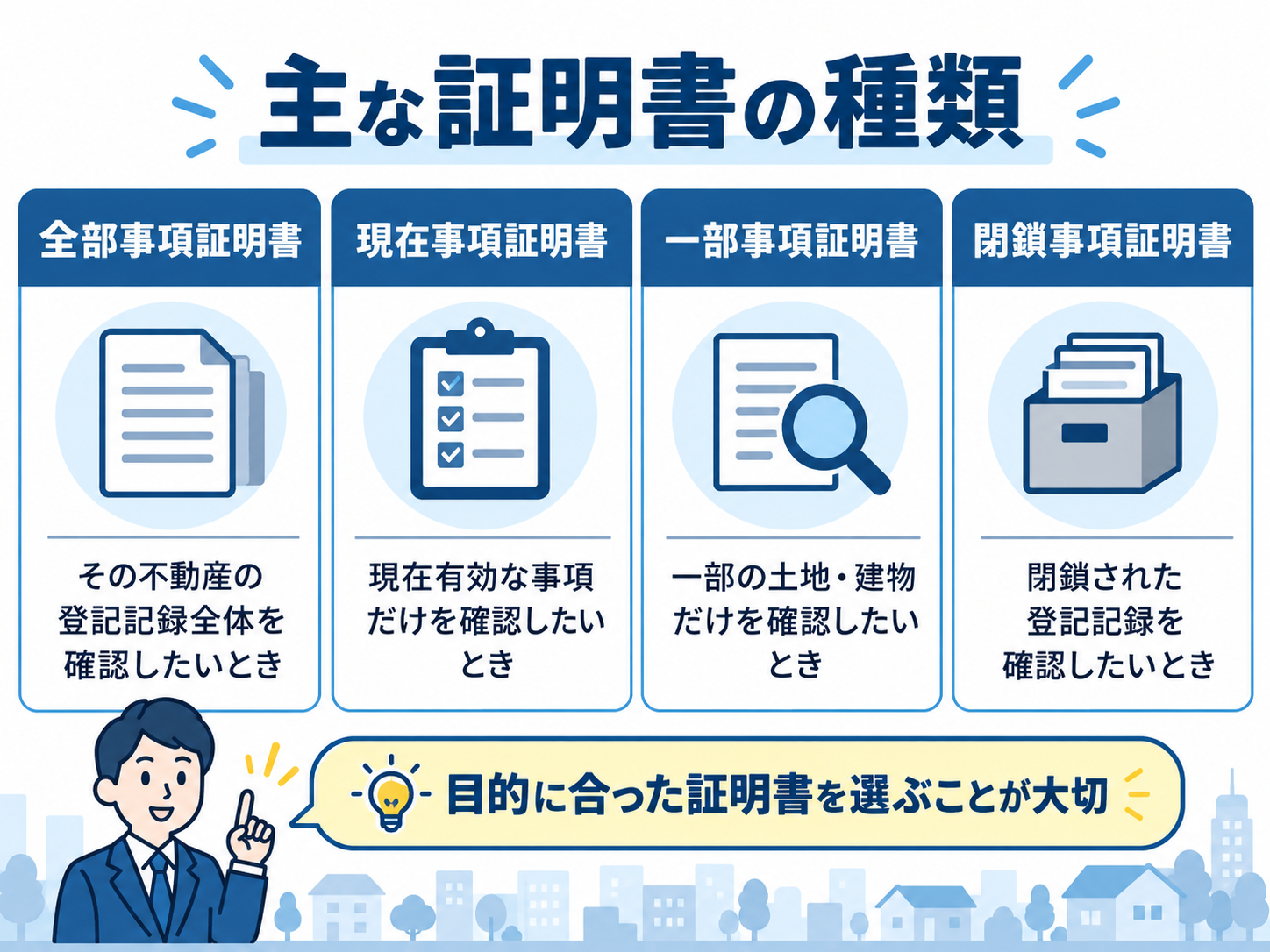 登記事項証明書の種類のイメージ。全部事項、現在事項、一部の事項、閉鎖登記記録を目的別に比較する図解