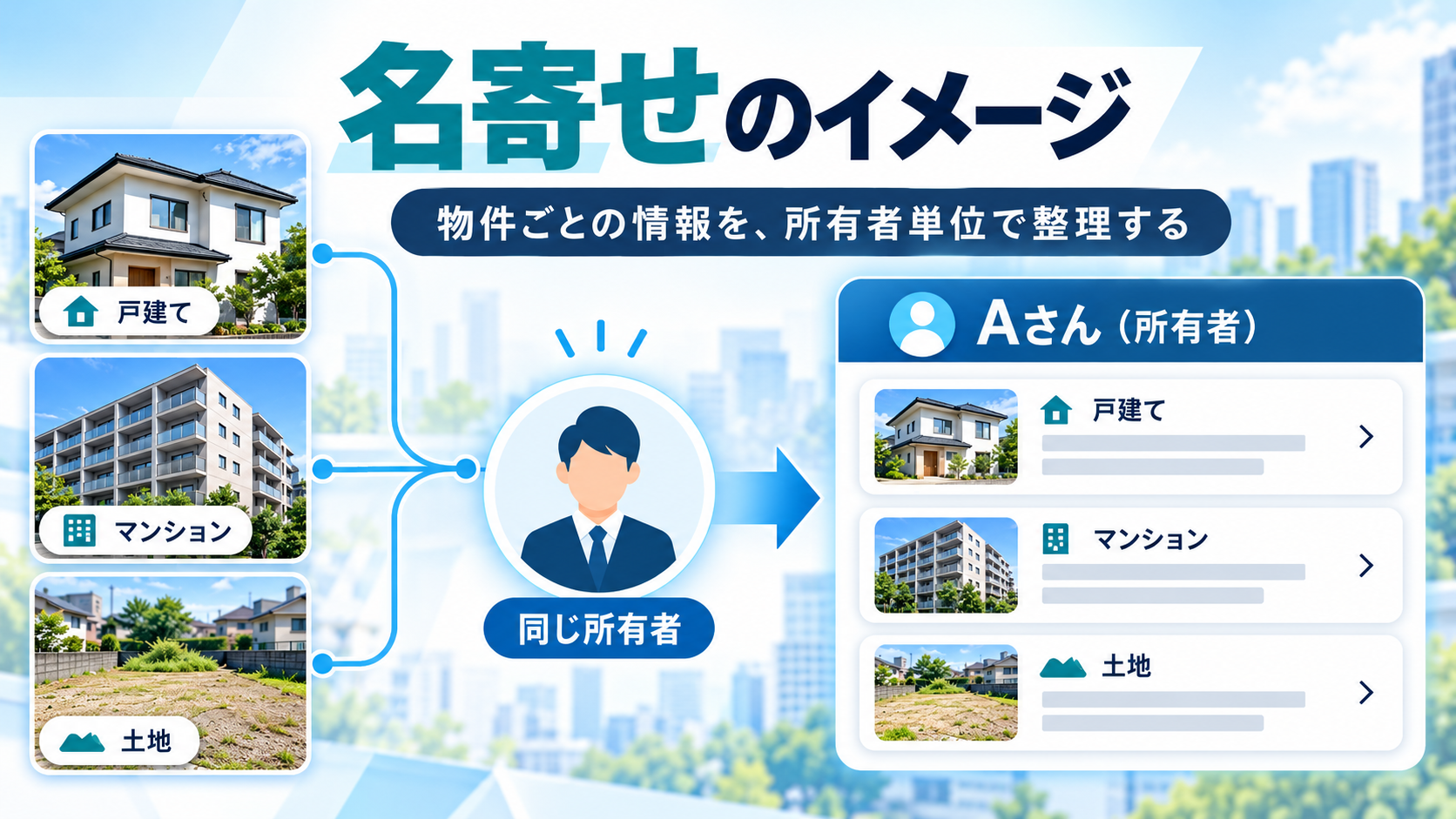 個別の土地や建物を調べる方法と、同じ所有者に関係する不動産を名寄せして整理する方法の違いを示した図