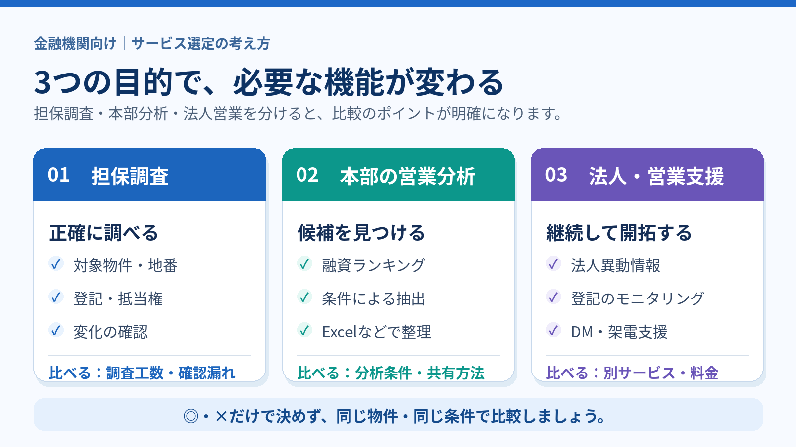金融機関向け不動産データサービスを担保調査・本部の営業分析・法人営業支援の3目的に分けた比較図