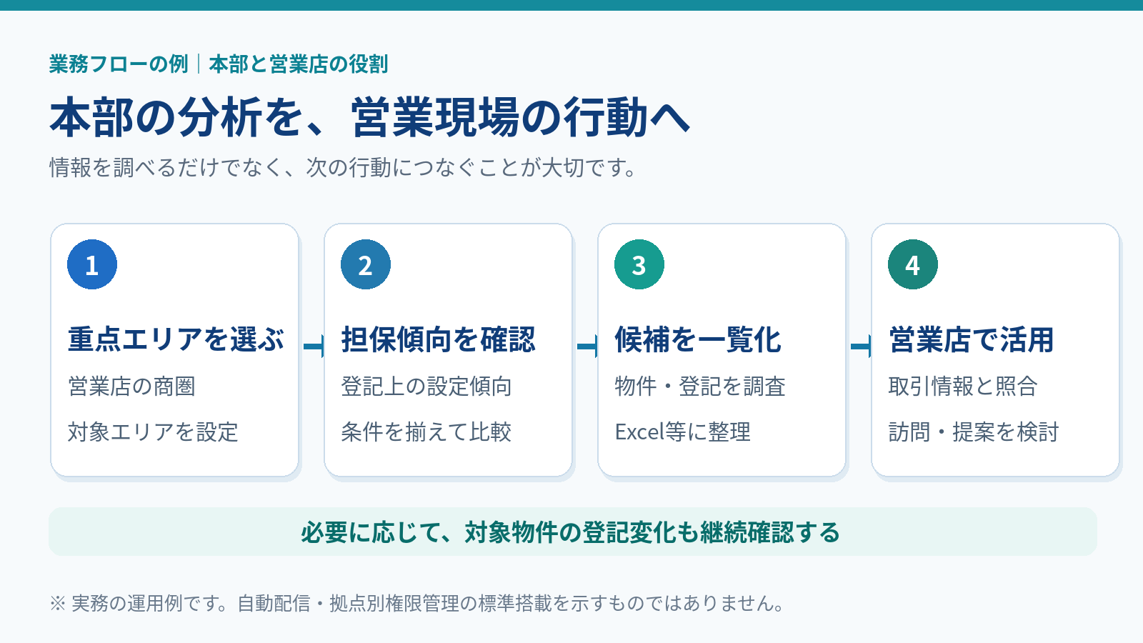 金融機関の本部でエリア選定・担保設定傾向の確認・候補一覧化を行い営業店へ渡す4段階の業務フロー