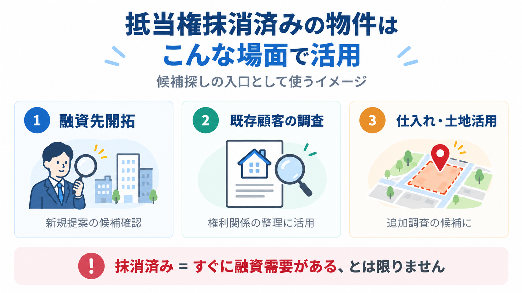 抵当権抹消済みの物件を、融資先開拓・既存顧客の調査・仕入れや土地活用の候補確認に活用する場面を示した図