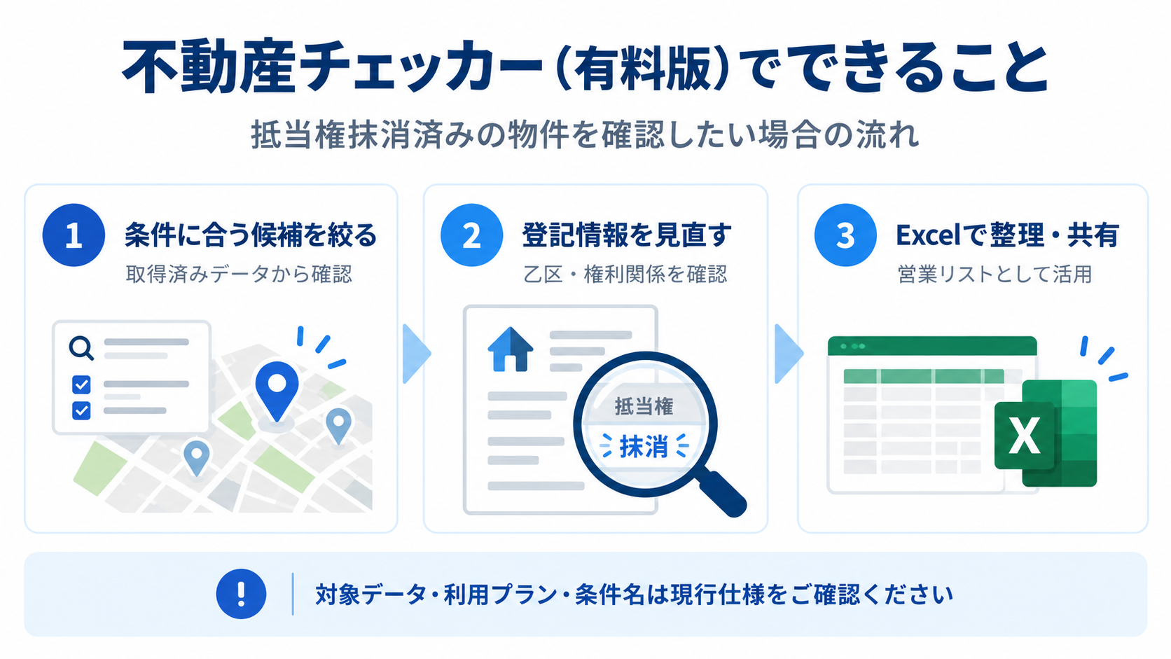 不動産チェッカー有料版で、条件に合う候補を絞り、登記情報を見直し、Excelで整理・共有する3ステップを示した図