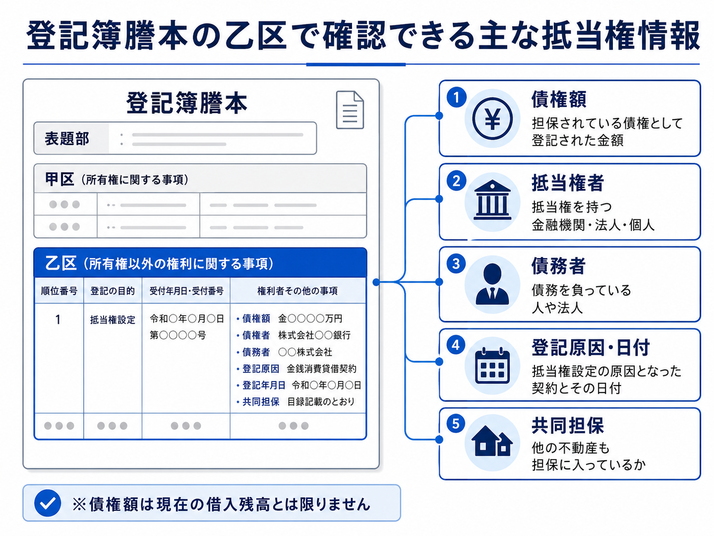 甲区・乙区の構成図