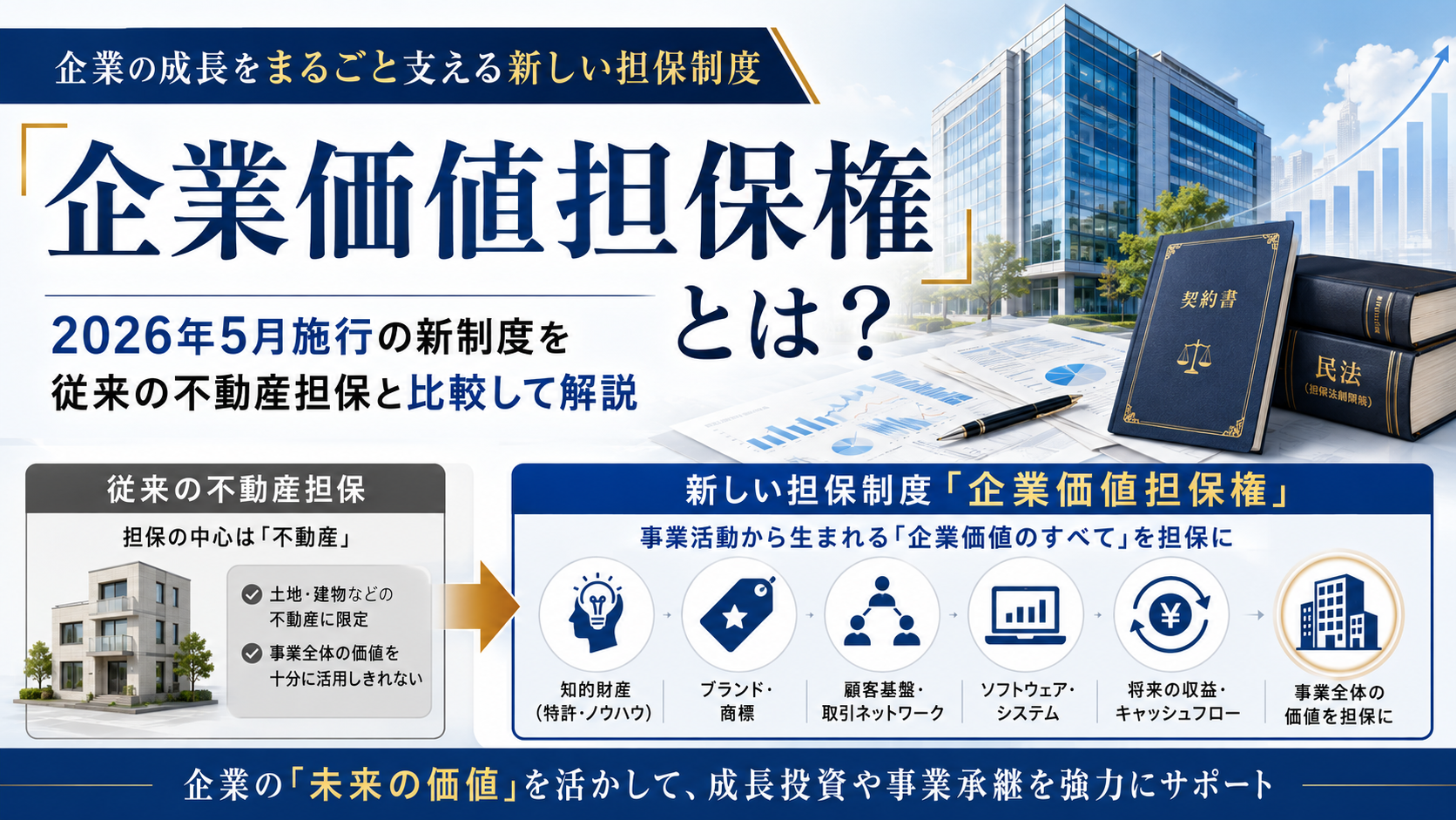 企業価値担保権と不動産担保を比較し、事業全体の担保化を解説するイメージ