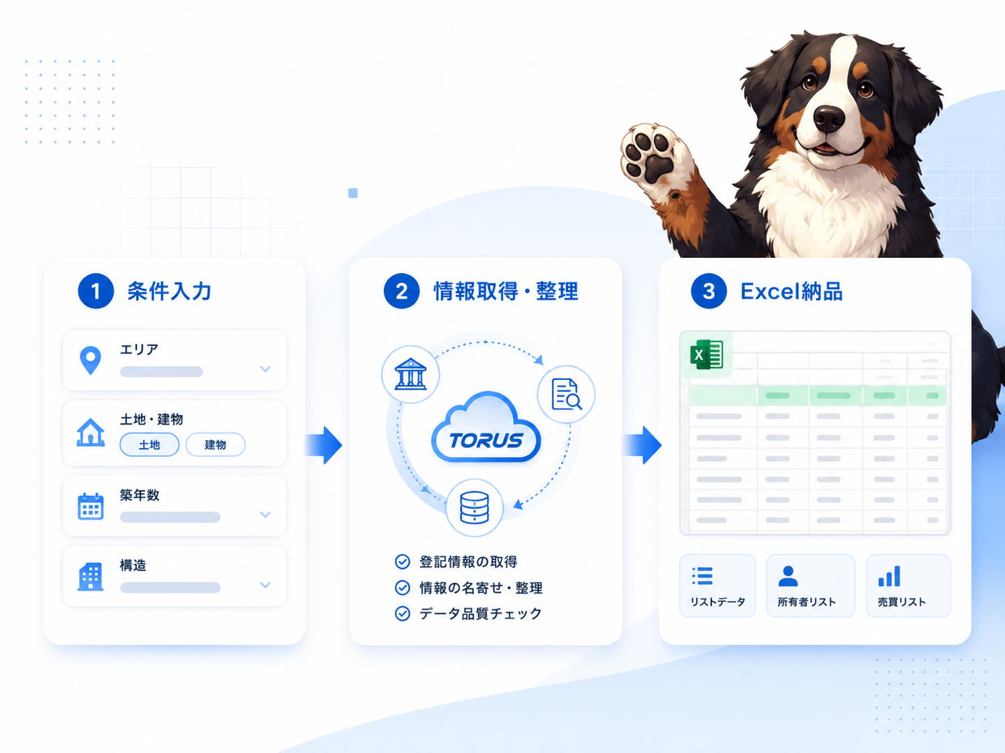 条件指定 → 登記情報整理 → Excel納品